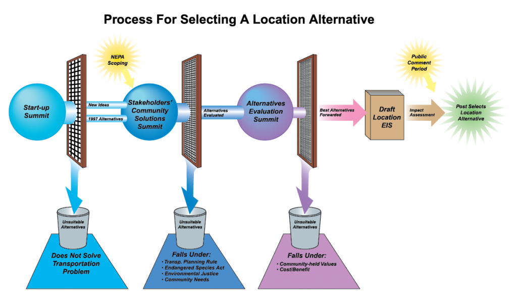 Alternate Process Flow